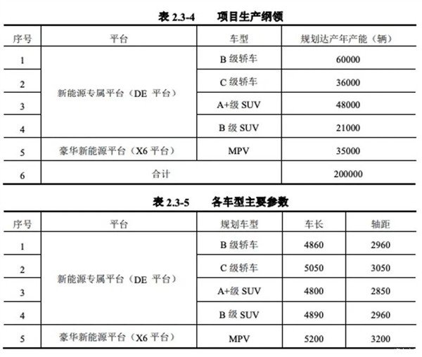 Huawei teamed up with Jianghuai's Zunjie MPV exposure: positioning a million-level annual production capacity of 35,000 units