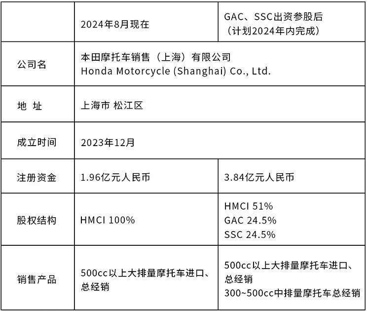 Honda Technical Research and other three parties sign joint venture contract for motorcycle business