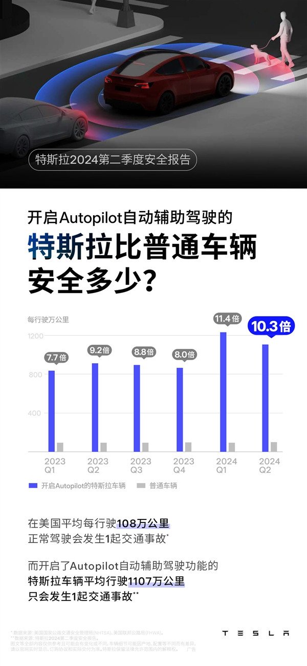 Ten times safer than ordinary cars! Tesla opens AP with an average of 11.07 million kilometers, causing an accident