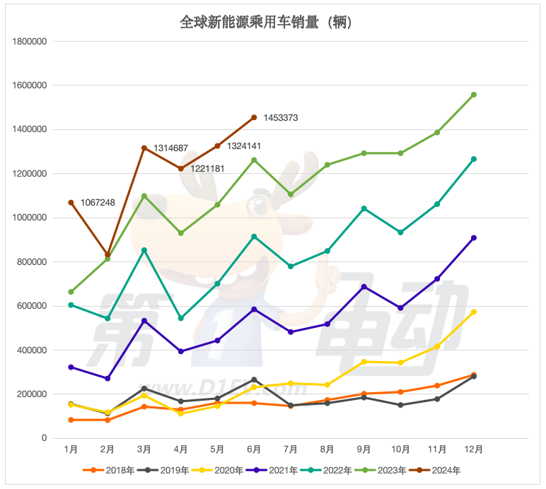 Global sales list for the first half of 2024:16 Chinese cars entered the TOP 20, and 7 BYD models dominated the top ten