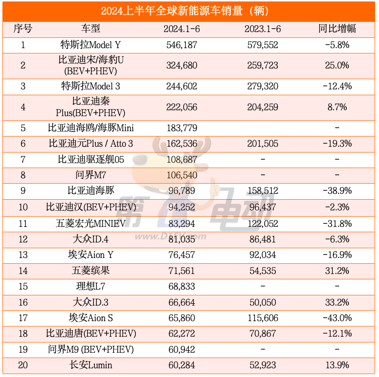 Global sales list for the first half of 2024:16 Chinese cars entered the TOP 20, and 7 BYD models dominated the top ten