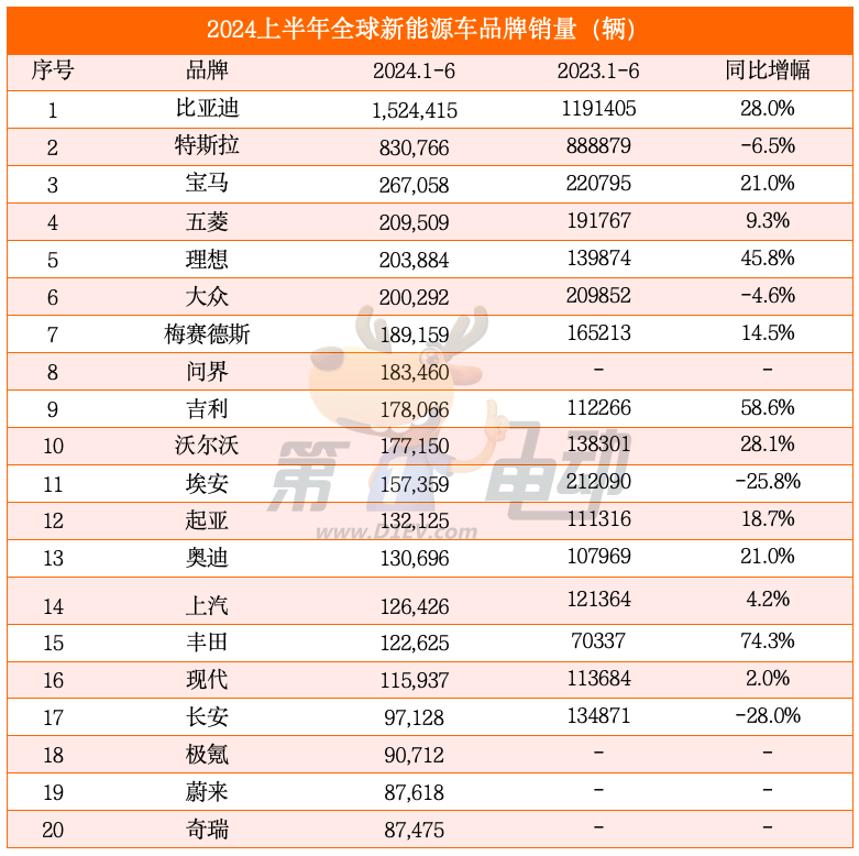 Global sales list for the first half of 2024:16 Chinese cars entered the TOP 20, and 7 BYD models dominated the top ten