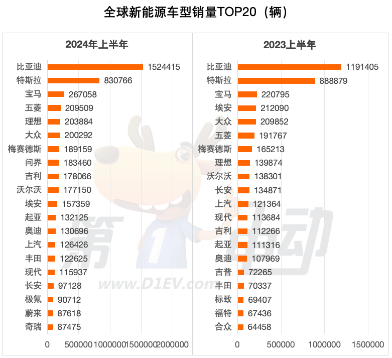 Global sales list for the first half of 2024:16 Chinese cars entered the TOP 20, and 7 BYD models dominated the top ten