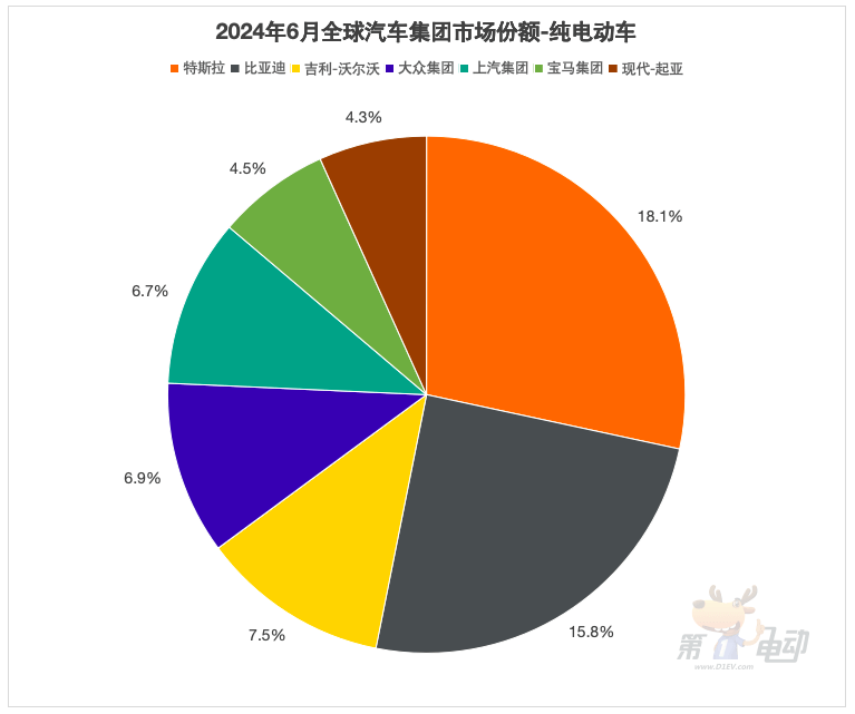 Global sales list for the first half of 2024:16 Chinese cars entered the TOP 20, and 7 BYD models dominated the top ten