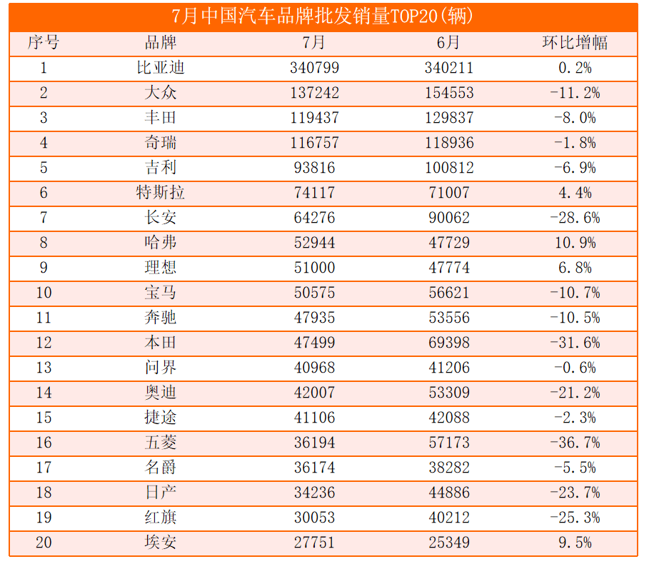 Top 20 car sales in July: Nearly 80% of brand sales fell, and ideal first surpassed BBA entered the top ten