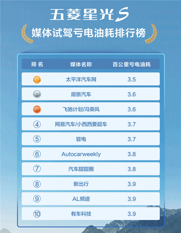 Media measured the fuel consumption of Wuling Xingguang S at 3.5L/100km and the travel energy consumption cost is comparable to taking a public transportation