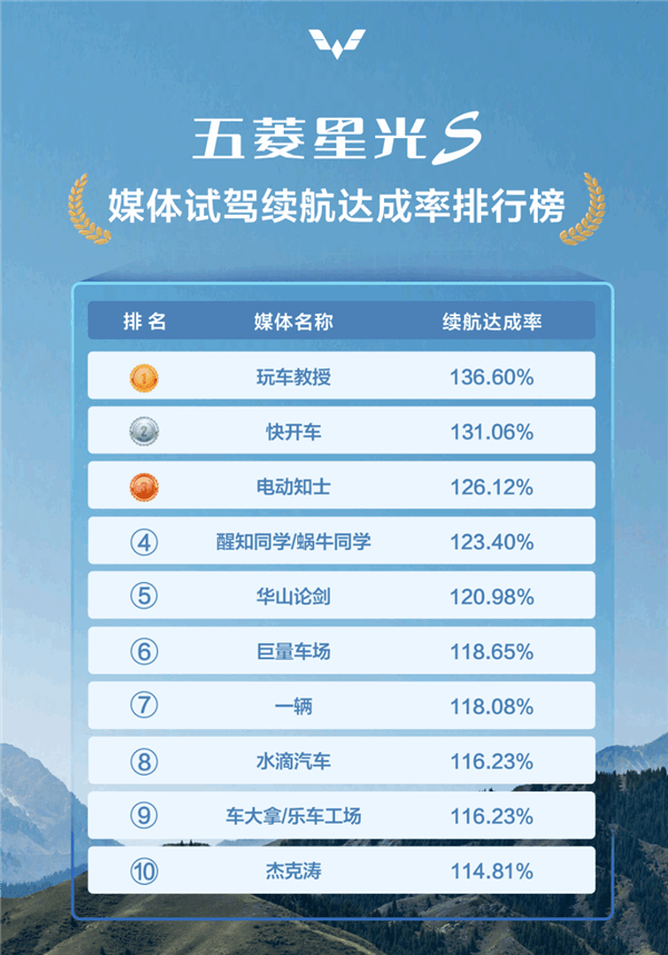 Media measured the fuel consumption of Wuling Xingguang S at 3.5L/100km and the travel energy consumption cost is comparable to taking a public transportation