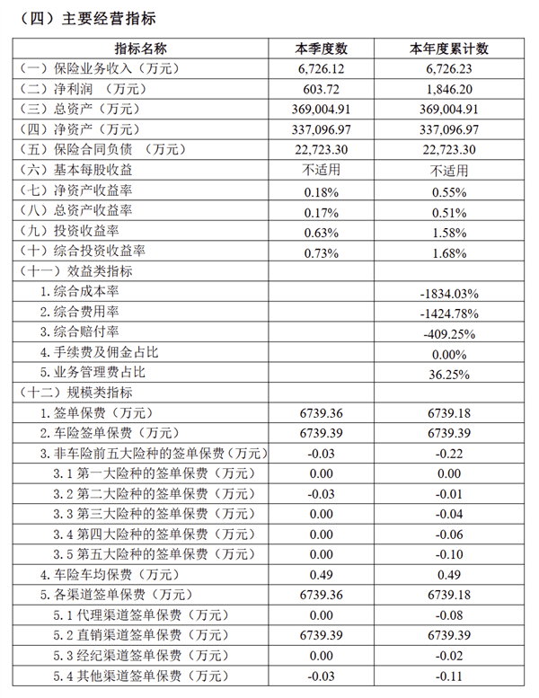 BYD Auto Insurance's first report card announced: net profit of 18.46 million yuan, average bicycle price of 4900 yuan