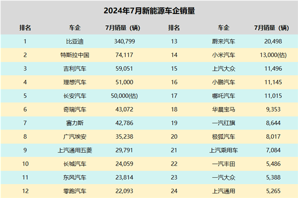 July New Energy Sales Report: Domestic new energy, the largest joint venture car company, is trembling!