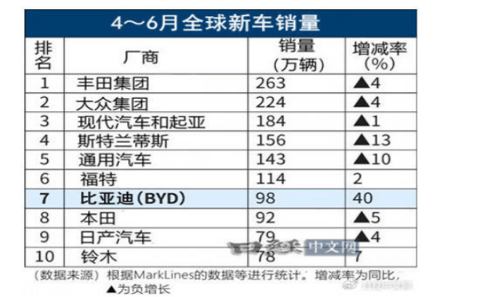 EV Morning News| With an investment of 11.5 billion yuan and a shareholding of 10%, Celis will become the second external shareholder of Yingwang;M03 is about to be listed, and He Xiaopeng has significantly increased his shareholding in Xiaopeng Motors