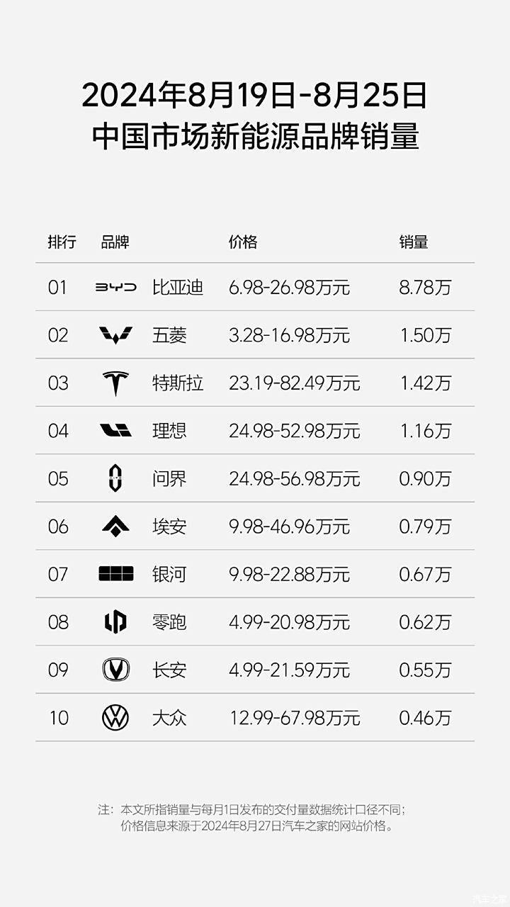 Weekly sales of 11,600 vehicles are ideal to release the 34th week sales list