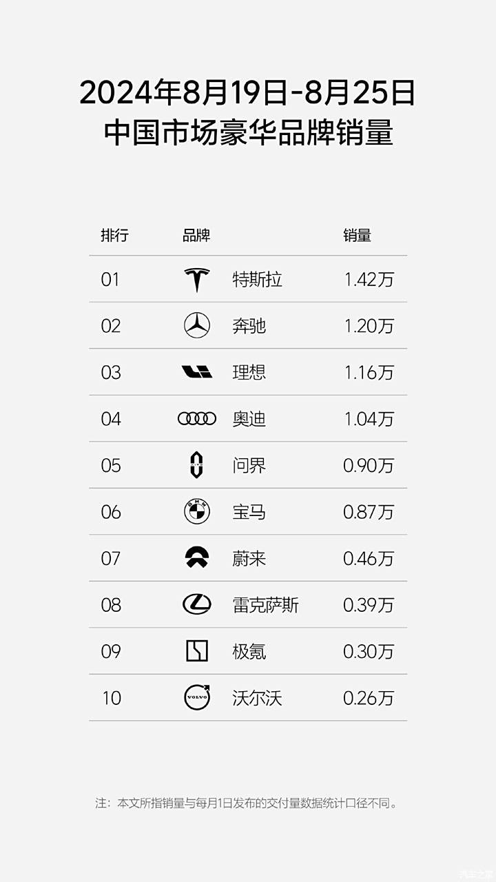 Weekly sales of 11,600 vehicles are ideal to release the 34th week sales list