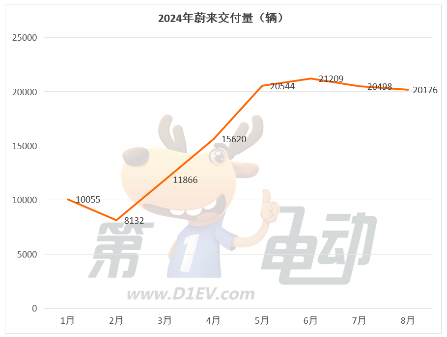 New power list in August: The world of inquiry dropped by 25%, and the first time in zero running broke 30,000 units, a record high