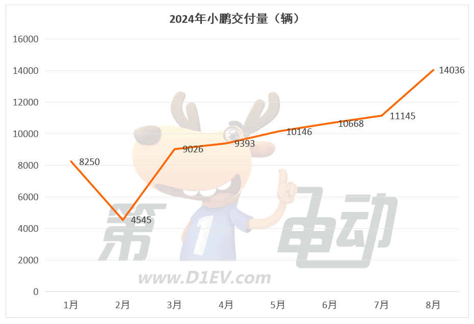 New power list in August: The world of inquiry dropped by 25%, and the first time in zero running broke 30,000 units, a record high