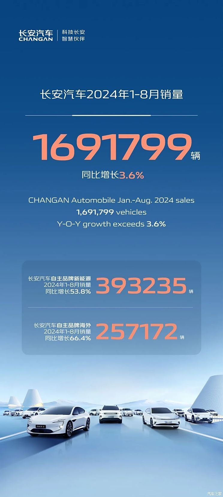 1691799 vehicles! Changan Automobile released sales data from January to August