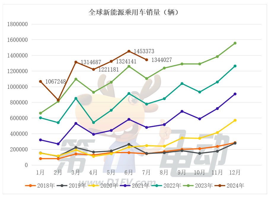 Top 20 global sales in July: 17 cars came from China, Qin L ranked among the top five, and his ideals surpassed BBA and ranked among the top three