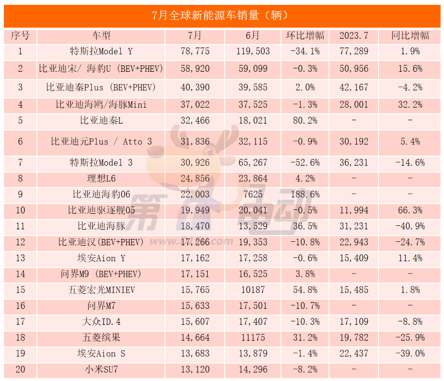 Top 20 global sales in July: 17 cars came from China, Qin L ranked among the top five, and his ideals surpassed BBA and ranked among the top three