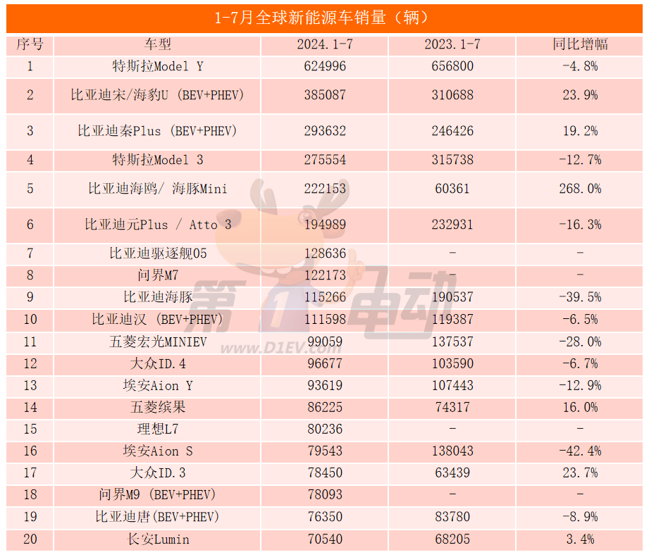 Top 20 global sales in July: 17 cars came from China, Qin L ranked among the top five, and his ideals surpassed BBA and ranked among the top three