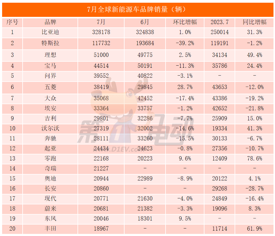 Top 20 global sales in July: 17 cars came from China, Qin L ranked among the top five, and his ideals surpassed BBA and ranked among the top three