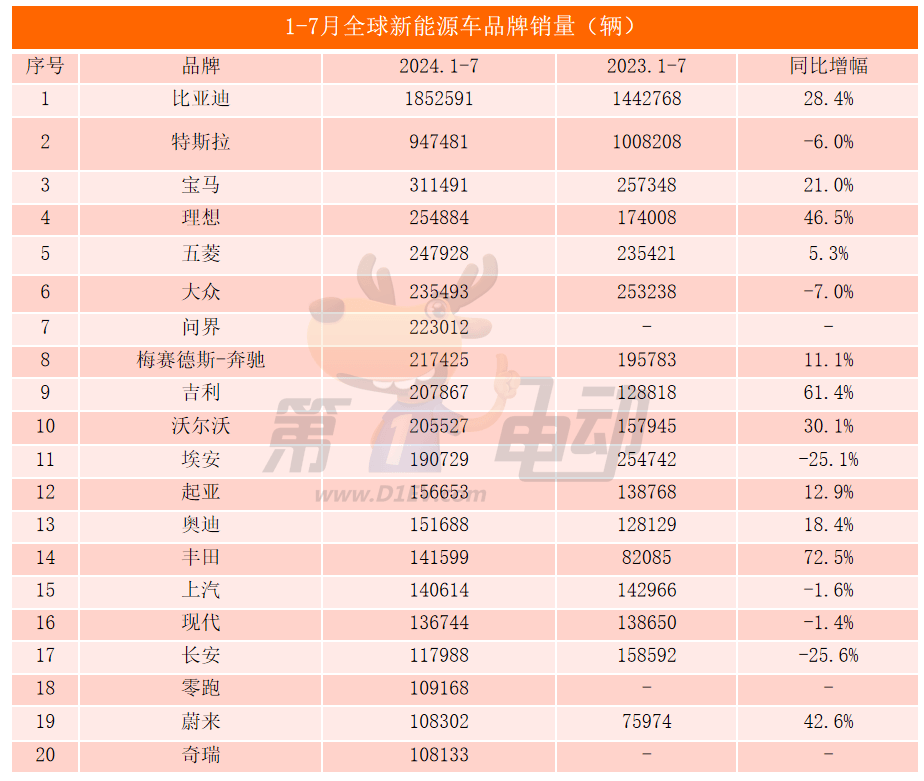 Top 20 global sales in July: 17 cars came from China, Qin L ranked among the top five, and his ideals surpassed BBA and ranked among the top three