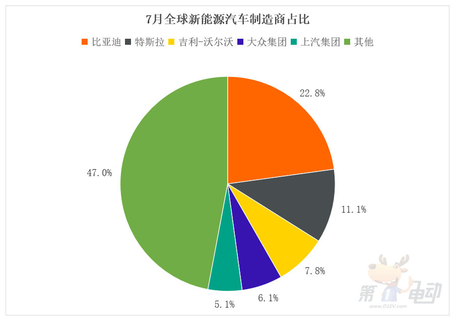 Top 20 global sales in July: 17 cars came from China, Qin L ranked among the top five, and his ideals surpassed BBA and ranked among the top three