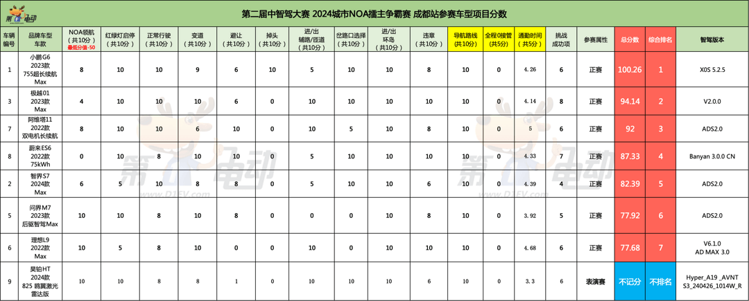 Extreme Yue ASD has just been released and has welcomed the "big test". China's only purely visual high-end smart driving is facing the "abnormal" Chengdu road conditions.