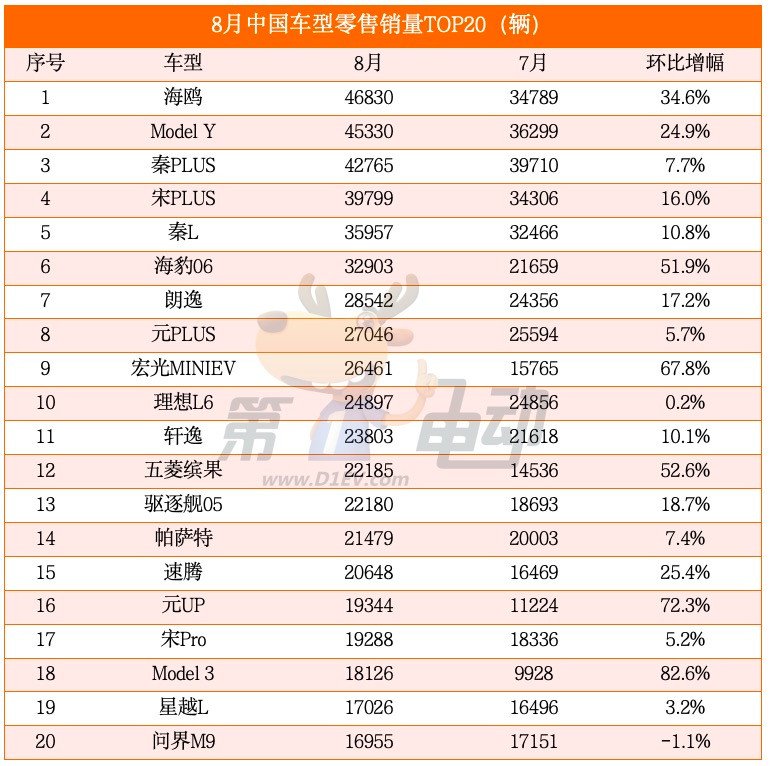 Seagull overtook Qin PLUS to become the most popular model in China, with sales of nearly 20,000 units entering the top 5 SUV.