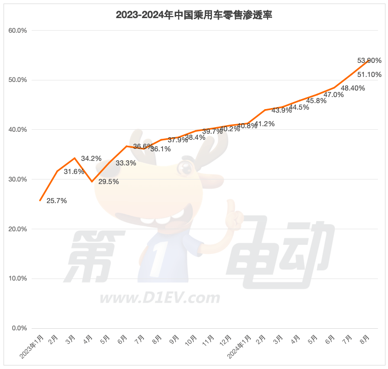 Seagull overtook Qin PLUS to become the most popular model in China, with sales of nearly 20,000 units entering the top 5 SUV.