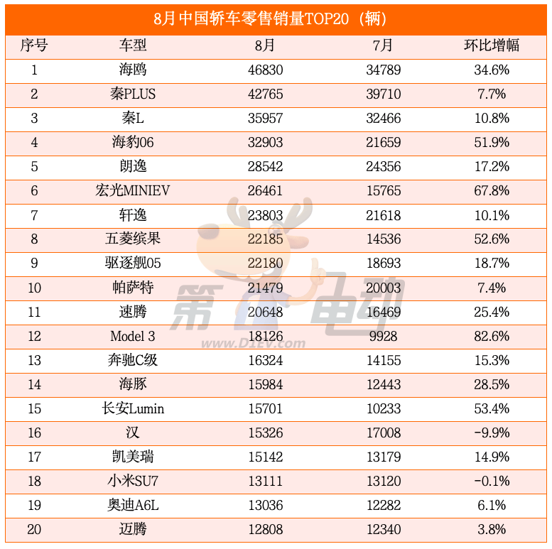 Seagull overtook Qin PLUS to become the most popular model in China, with sales of nearly 20,000 units entering the top 5 SUV.