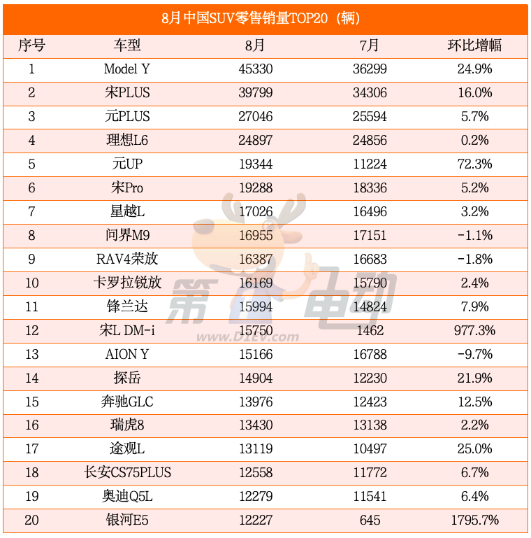 Seagull overtook Qin PLUS to become the most popular model in China, with sales of nearly 20,000 units entering the top 5 SUV.