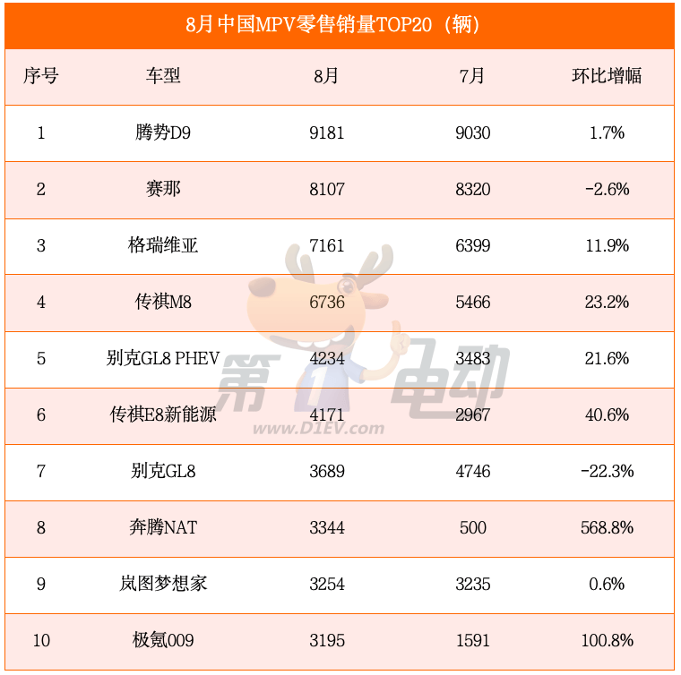 Seagull overtook Qin PLUS to become the most popular model in China, with sales of nearly 20,000 units entering the top 5 SUV.