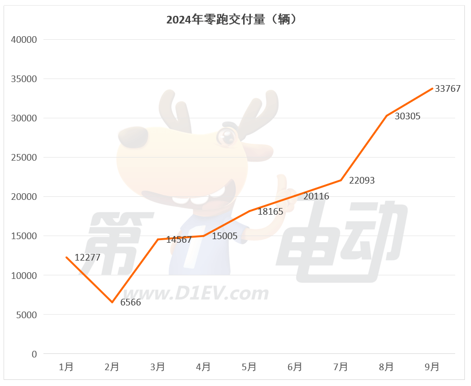 Top 15 of new forces in September: 7 brands hit record highs. After 9 months, Xiaopeng once again exceeded 20,000 vehicles and surpassed NIO