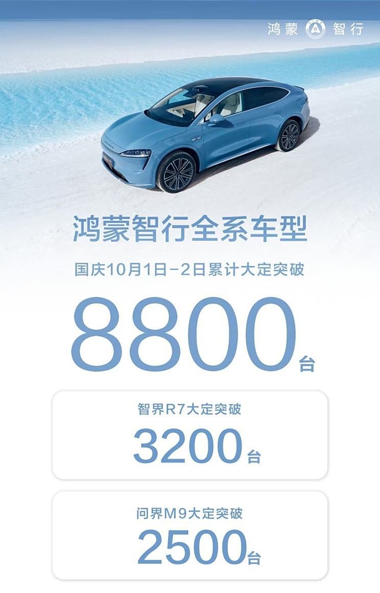 The total number of models in Hongmeng Zhixing's entire series exceeded 8800 units from October 1 to 2