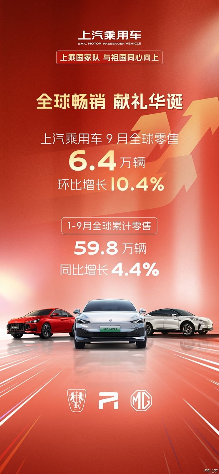 SAIC Passenger Cars sold 64,000 new cars globally in September, a month-on-month increase of 10.4%