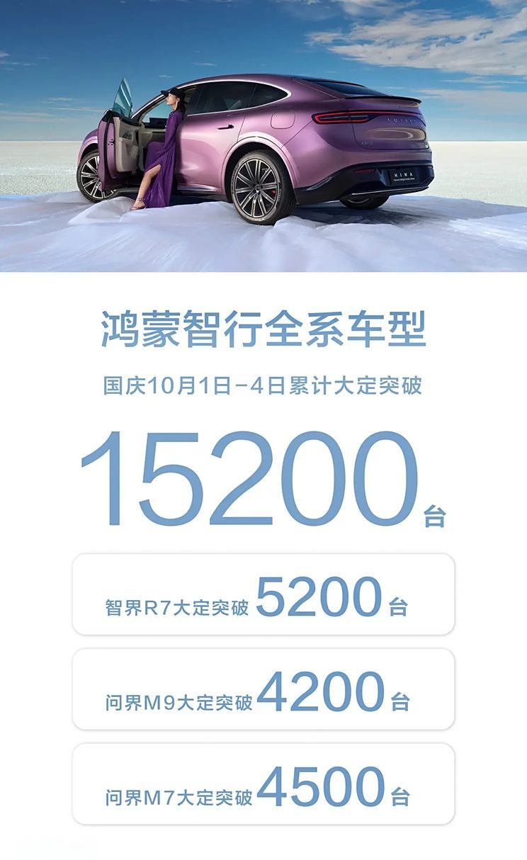 Zhijie R7 broke 5200 units. Hongmeng Zhixing's models exceeded 15,200 from October 1 to 4