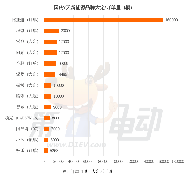 EV Morning News| Yesterday, transactions on the Shanghai and Shenzhen stock markets hit a new high of 3.4 trillion yuan, and the Hang Seng Index and the Nasdaq China Golden Dragon Index suddenly changed. Orders for 8 brands on National Day exceeded 10,000, and BYD exceeded 160,000 units far ahead