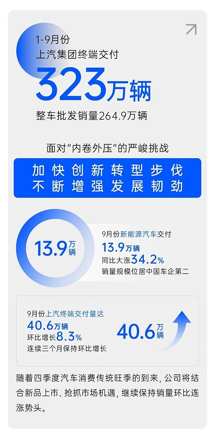 SAIC Motor delivered a total of 3.23 million Xinyuan vehicles from January to September, 886,000 vehicles, a year-on-year increase of 29.5%