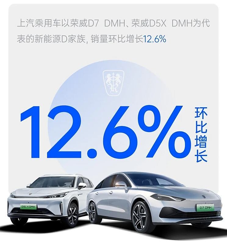 SAIC Motor delivered a total of 3.23 million Xinyuan vehicles from January to September, 886,000 vehicles, a year-on-year increase of 29.5%