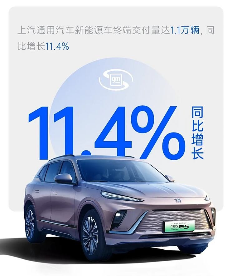 SAIC Motor delivered a total of 3.23 million Xinyuan vehicles from January to September, 886,000 vehicles, a year-on-year increase of 29.5%