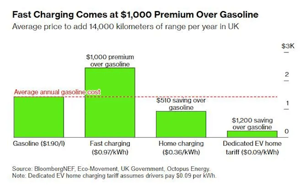 Britain has become the world's highest cost of using electric vehicles! Car owners pay an extra 00 a year!