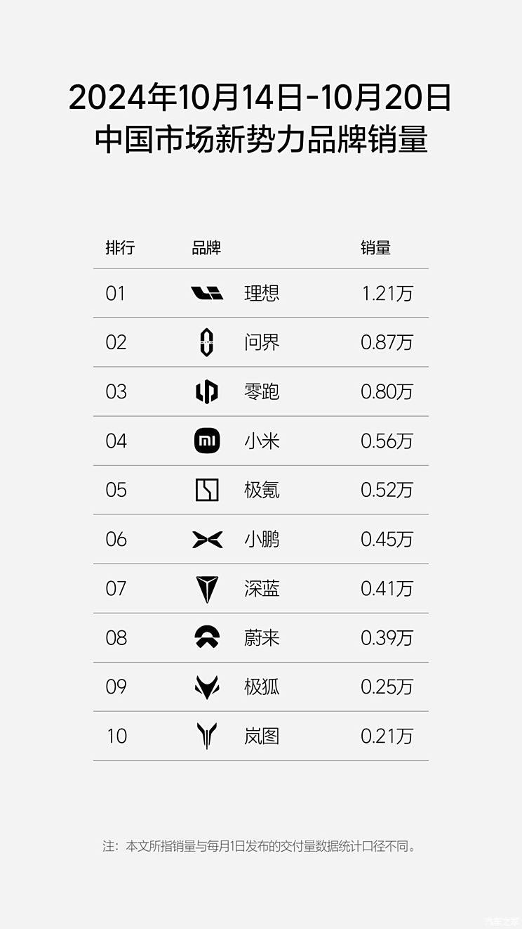 Sales list in the 42nd week: Tesla and Xiaomi still rank first among new forces in terms of improved rankings