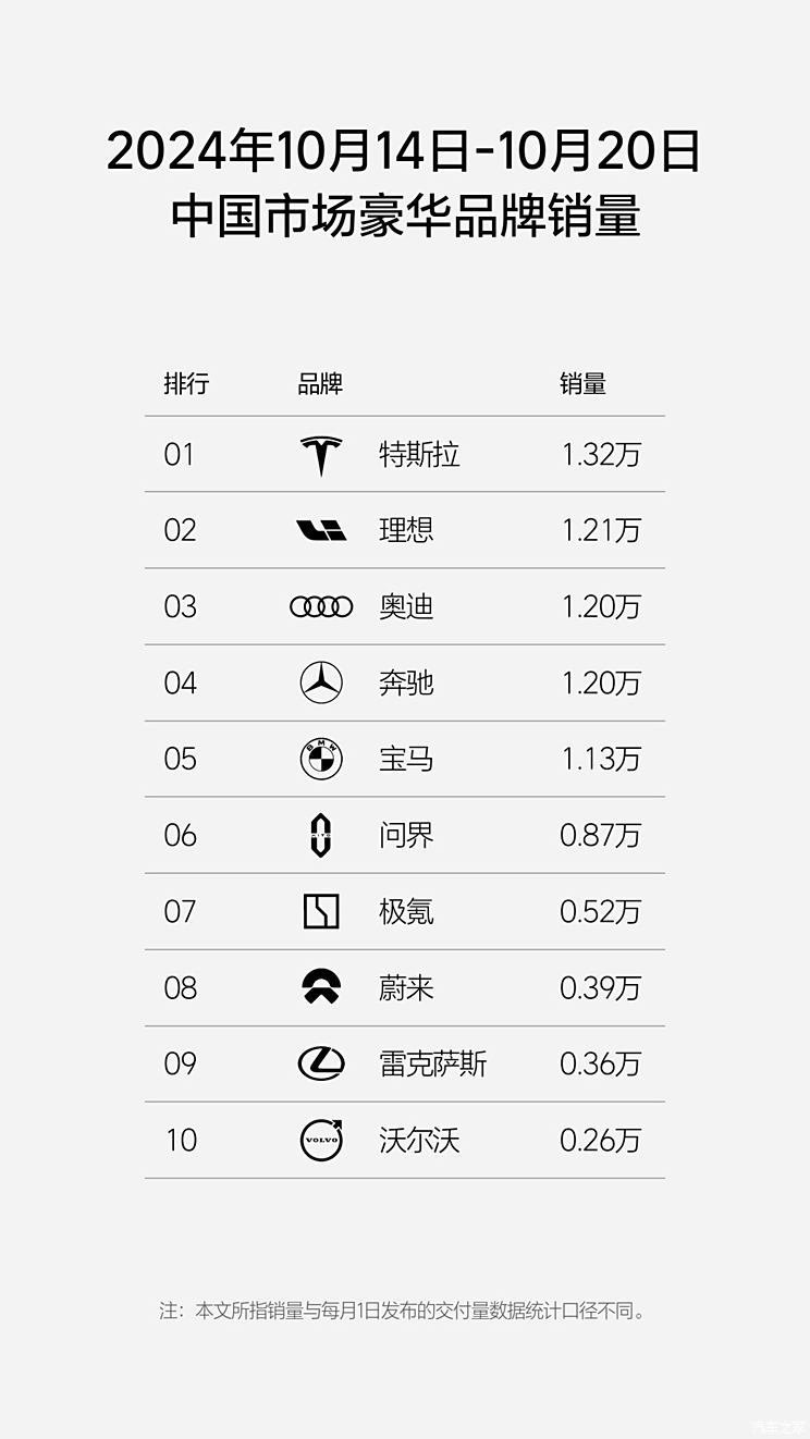 Sales list in the 42nd week: Tesla and Xiaomi still rank first among new forces in terms of improved rankings