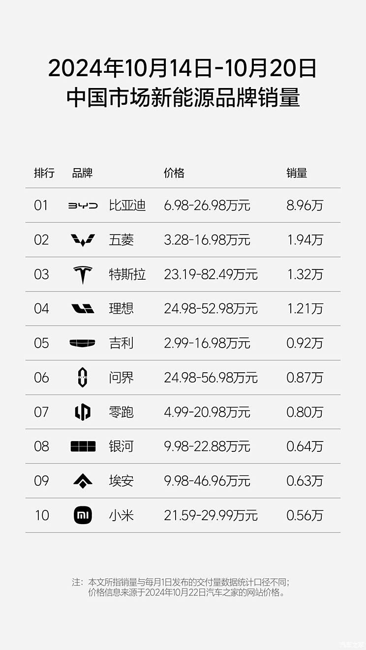 Sales list in the 42nd week: Tesla and Xiaomi still rank first among new forces in terms of improved rankings