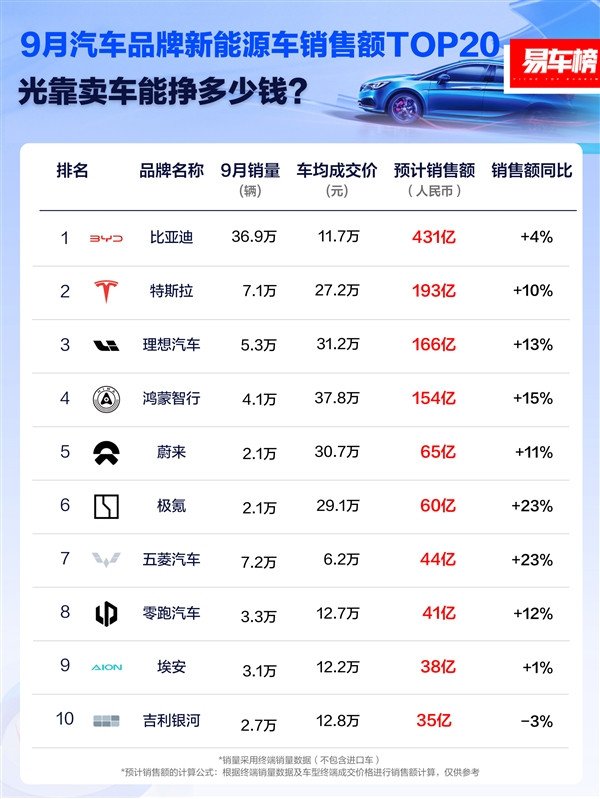 September sales rankings of new energy vehicle companies: BYD ranked first, more than twice as much as Tesla