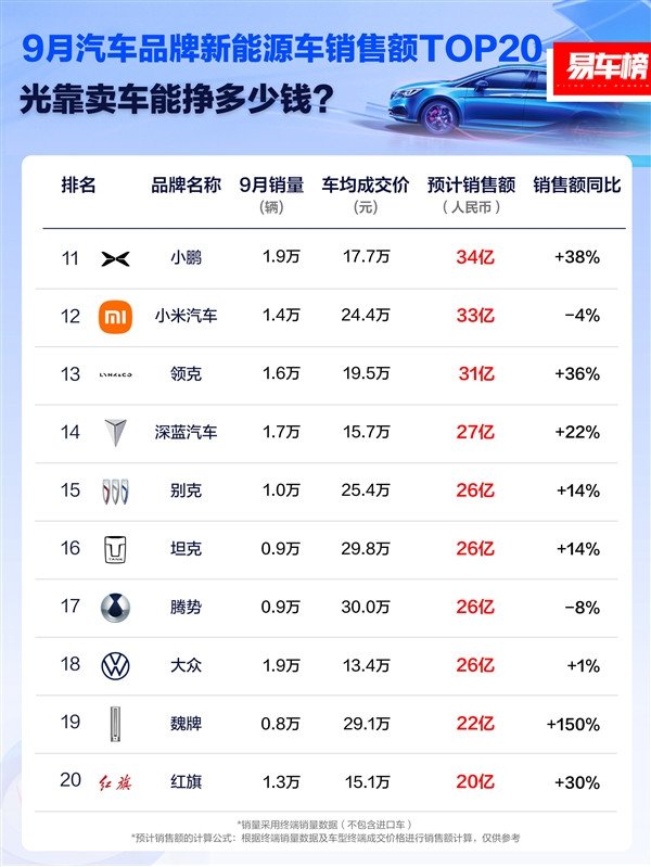 September sales rankings of new energy vehicle companies: BYD ranked first, more than twice as much as Tesla