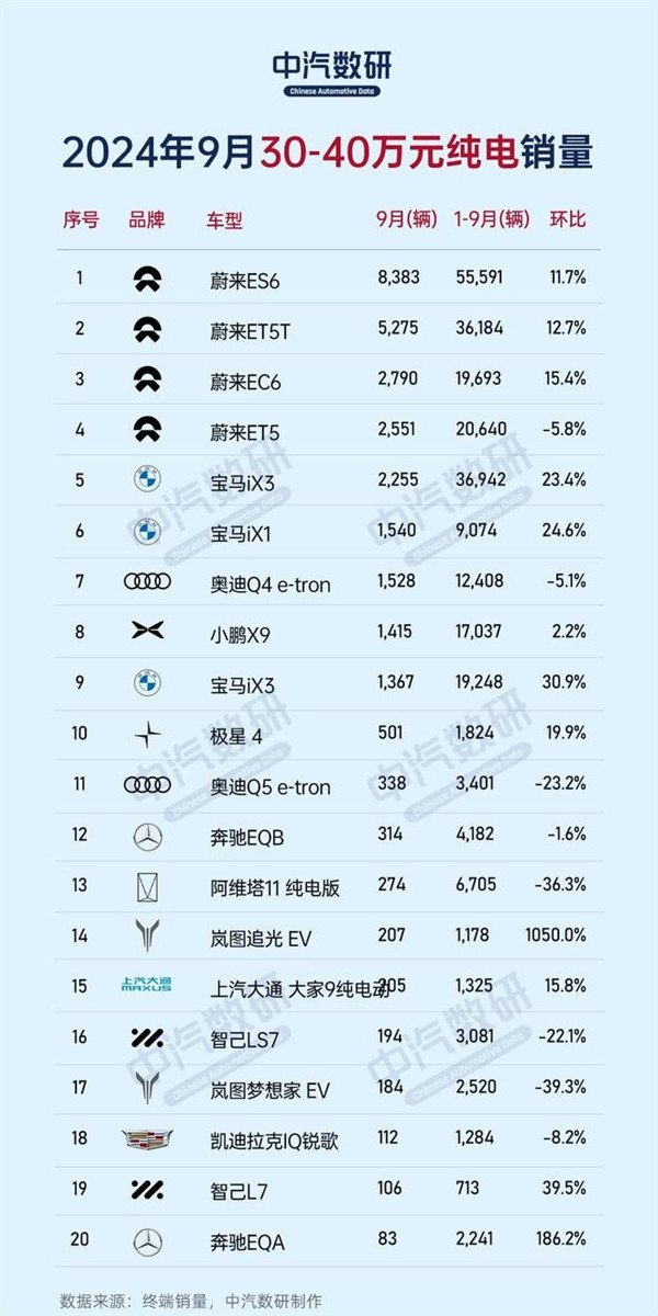 September pure tram sales list at different prices: BYD, Tesla, and NIO each topped the list