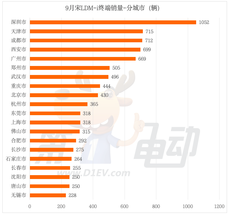 Where have Song L DM-i, with monthly sales of more than 20,000, been sold?