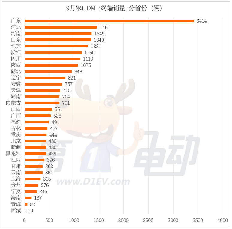 Where have Song L DM-i, with monthly sales of more than 20,000, been sold?