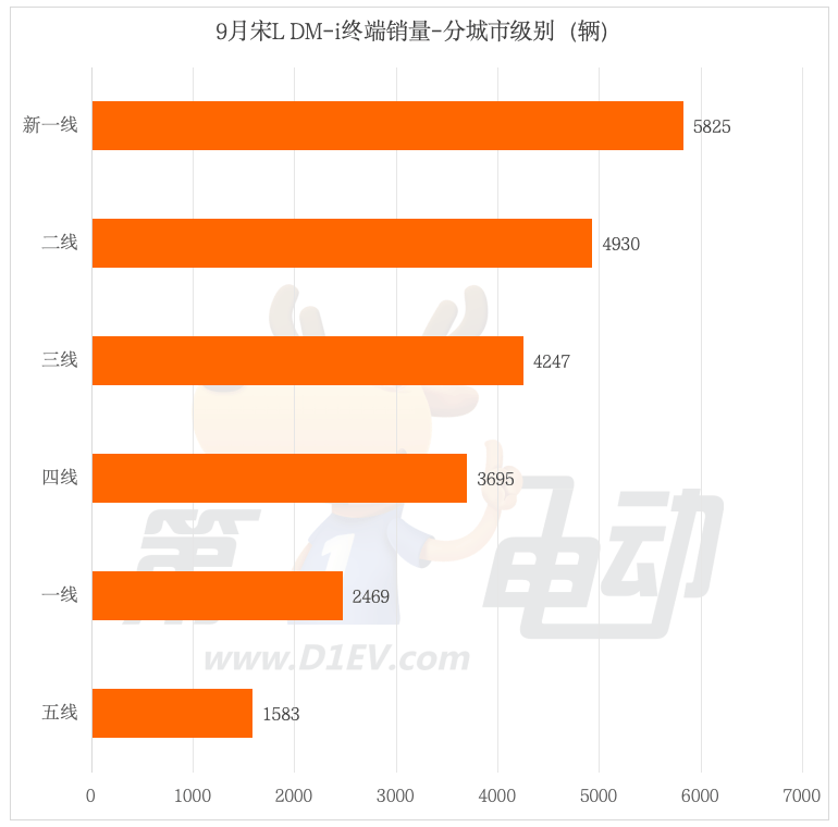 Where have Song L DM-i, with monthly sales of more than 20,000, been sold?