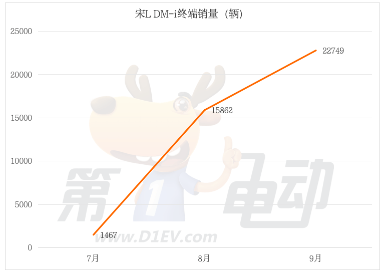 Where have Song L DM-i, with monthly sales of more than 20,000, been sold?